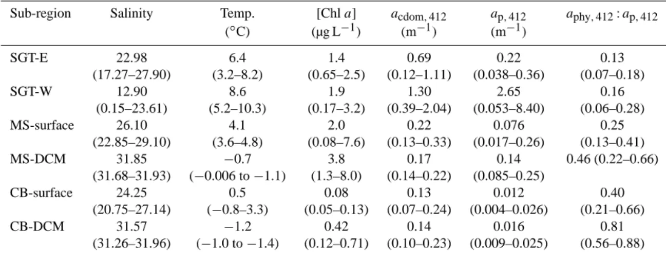 Table 2. Means and ranges (in the parentheses) of salinity, temperature, [Chl a], a cdom,412 , a p,412 , and a phy,412 : a p,412 