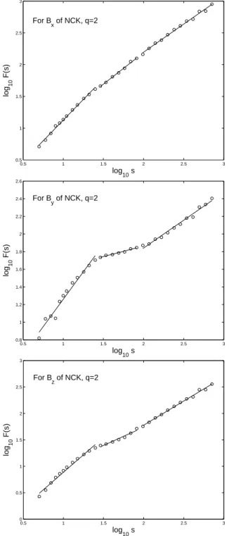 Fig. 3. Crossover behavior of log-log plots of F q (s) versus s for the hourly magnetic field components B x , B y , B z at station NCK.