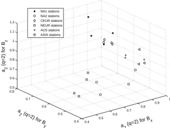 Table 3. The estimated values of a 0 , a 1 and a 2 corresponding to q=2 for the B z component at the selected stations.