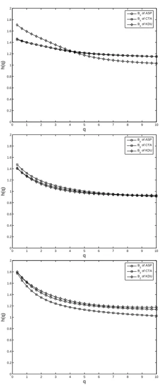 Fig. 7. The exponents h(q) of small time scales for the AUS sta- sta-tions.