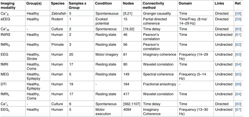 Table 1. Experimental details and network characteristics of imaging connectomes.