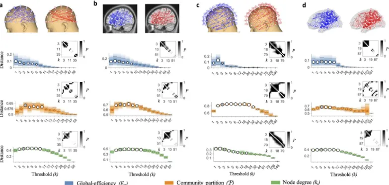 Fig 2. Statistical comparison of brain network distances across thresholds. (a–d) Top panels show group-averaged connectomes filtered with ECO for the healthy (blue links) and diseased (red links) group, in three representative imaging modalities, i.e., EE