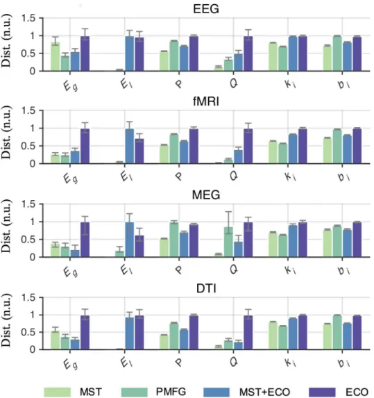 Fig 4. Statistical comparison of brain network distances across filtering methods. Bar plots show the medians of distance between brain network properties of samples in the healthy and diseased group