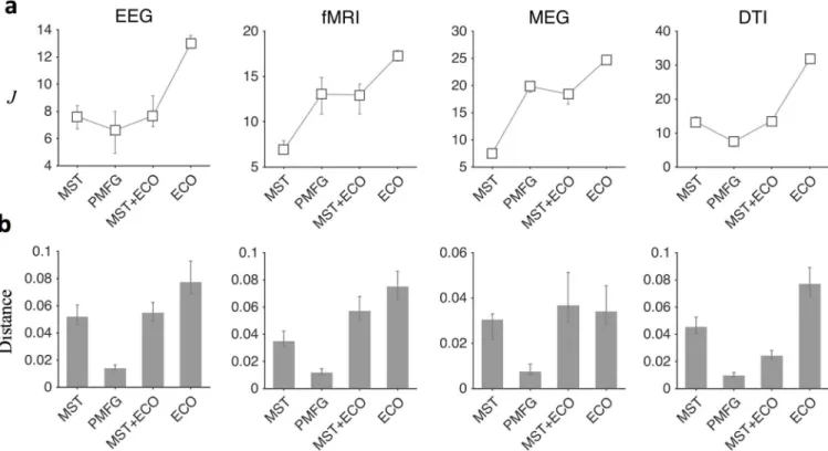 Fig 5. Statistical comparison of J values and distances across different thresholding methods