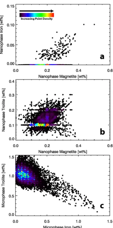 Figure 5. ( a ) Density plot of nanophase magnetite and nanophase iron abundances, illustrating that in areas containing nanophase iron, there is an increase in nanophase iron abundance relative to nanophase magnetite abundance