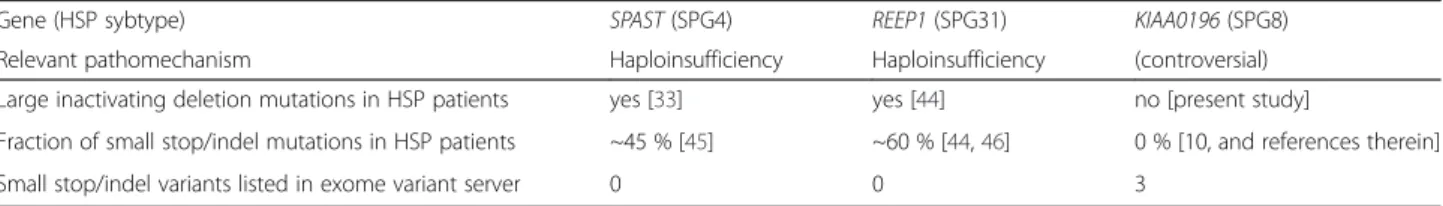 Table 2 Mutation and variation spectra for selected dominant HSP genes