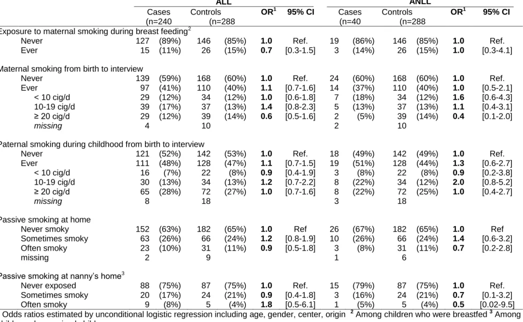 Table 4: Passive smoking during childhood  ALL  ANLL  Cases  (n=240  Controls  (n=288  OR 1 95% CI  Cases (n=40  Controls  (n=288  OR 1 95% CI  Exposure to maternal smoking during breast feeding 2