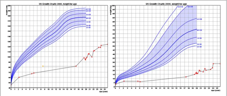 FIGURE 2 | Growth charts of height and weight.