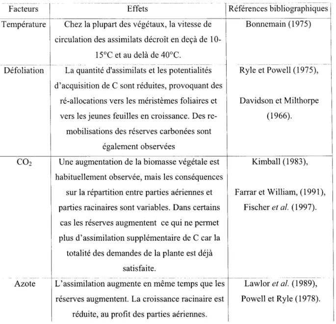 Tableau  1 : Effets  de  quelques  facteurs  à  impact majeur sur  l'assimilation  et  la  répartition  des  assimilats  dans  la  plante