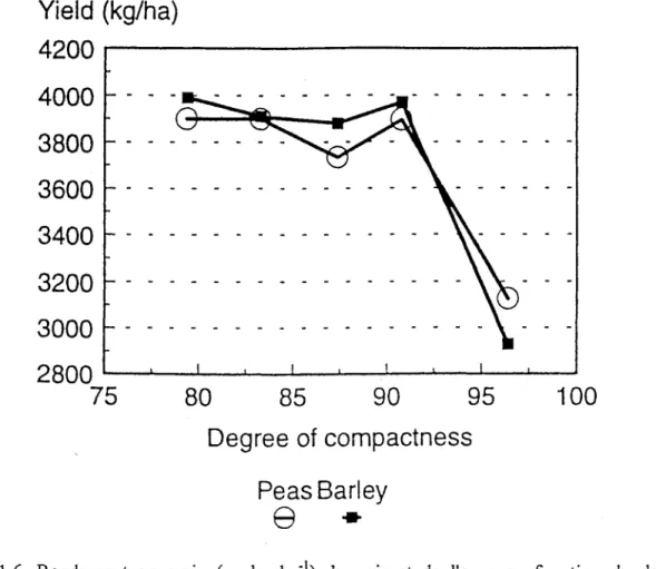 Fig.  1.6.  Rendement  en  grain  (en  kg  ha-))  du  pois  et  de  l'orge  en  fonction  du  degré  de  compactage de  la couche labourée (d'après Grath et Arvidsson,  1997)
