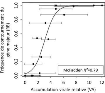 Figure 4 : Lien entre la fréquence de contournement du gène majeur  pvr2 3  et l’accumulation de  PVY  au  sein  de  14  lignées  HD  de  piment  et  du  génotype  résistant  Perennial