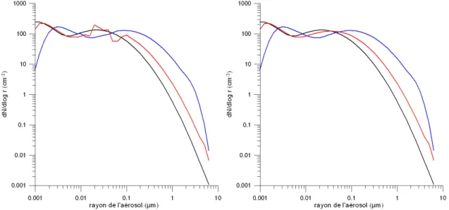 Fig. 2.2 – Spectres en taille des particules d’aérosol sèches (noir) et humides ayant une solubilité de 5% (rouge) et de 100% (bleu) obtenus avec le schéma simplifié (gauche) et le schéma complet (droite) d’activation à 99% d’humidité.