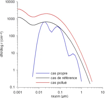 Fig. 3.6 – Spectres initiaux des particules d’aérosol pour les cas de référence (en noir), propre (en bleu) et pollué (en rouge).