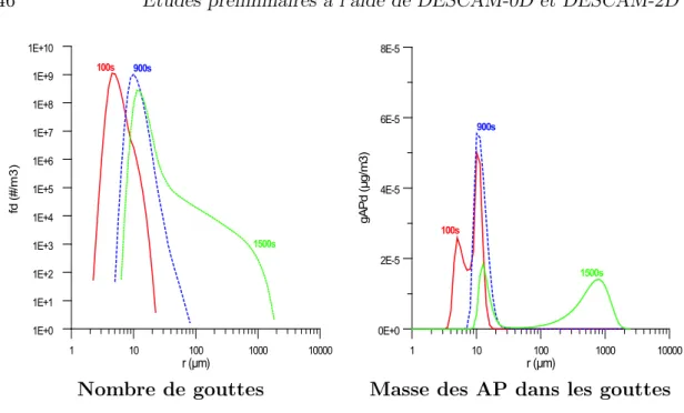 Fig. 2.4 – Spectres issus d’une simulation avec des aérosols de type continental