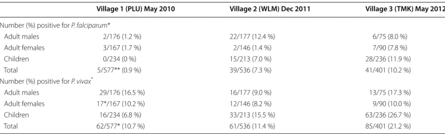 Fig. 2  Prevalence of malaria in the 96 participants who received the  full course of DP