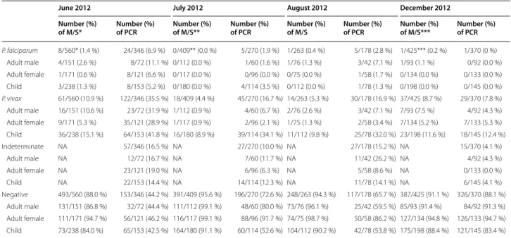 Table 5  Malaria prevalence by Microscopy and PCR post-chemoprevention in WLM