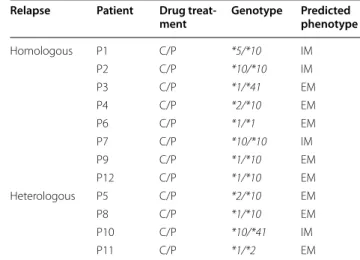Table 2  CYP2D6 genotypes and predicted phenotypes