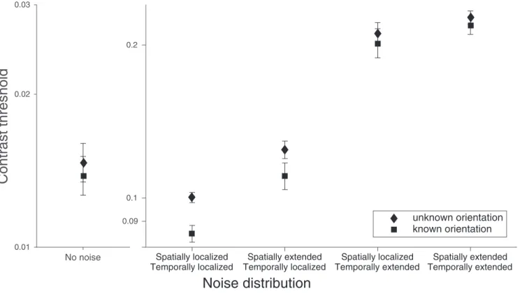 Figure 5. Orientation uncertainty effects for the different noise conditions. For each noise condition, an orientation uncertainty effect corresponds to the contrast threshold ratios of the unknown-known orientation conditions (calculated from the data sho