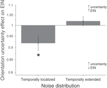 Figure 7. Orientation uncertainty effect on equivalent input noise (EIN). The EIN ratio of the unknown-known orientation conditions of the subject’s mean for the temporally localized condition and the temporally extended condition