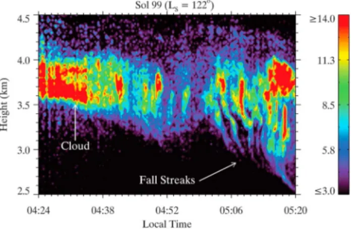 Figure 14. Contour plot of backscatter coefficient (×10 6 m −1 sr − 1 ) as a function of altitude and time, derived from the Phoenix LIDAR backscatter signal at a wavelength of 532 nm on mission sol 99 (L s = 122°)