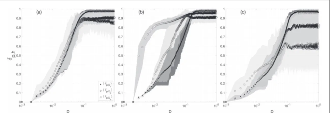 Figure 1. Network-distances as a function of the rewiring probability p. For visualization purposes, each pro ﬁ le was normalized by dividing δ p,h by the maximum value obtained over the whole range of perturbations