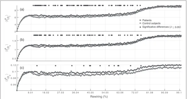 Figure 2. Mean distances pro ﬁ les á d l h s , ñ forP ( black ) andC ( white ) are plotted as a function of the rewired llinks ( rewiring % ) 