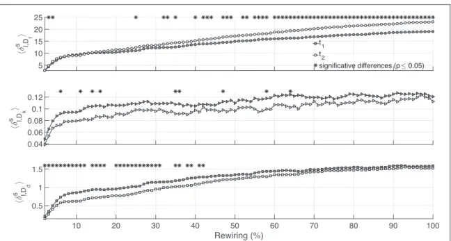 Figure 3. Mean distances pro ﬁ les á d l h , ñ for t 1 ( black ) and t 2 ( white ) are plotted as a function of the rewired l links ( Rewiring % ) 