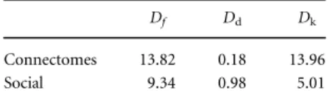 Table 1 depicts z-values for the three metrics. Interestingly, the low z-values obtained by D d suggest that this distance mainly reﬂects differences in the degree distribution