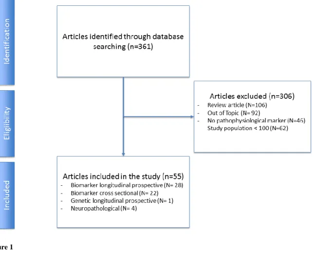 Table 1: Description of studies populations  Table 2: Studies methodology 