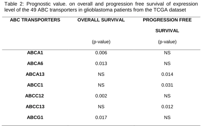 Table  1:  Expression  level  of  the  ABC  transporters  in  GBM-PDCL compared  to  their  parental  tumors  using  two  gene  expression  profiling  platforms  (i.e