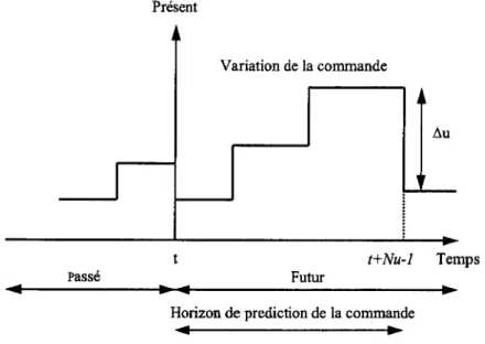 Fig  1.4. Fenêtre de prédiction de  la commande 