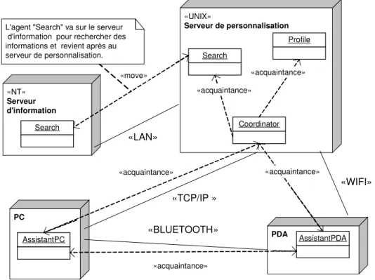 Figure 3.17. Exemple de modélisation de l'information de déploiement des agents 