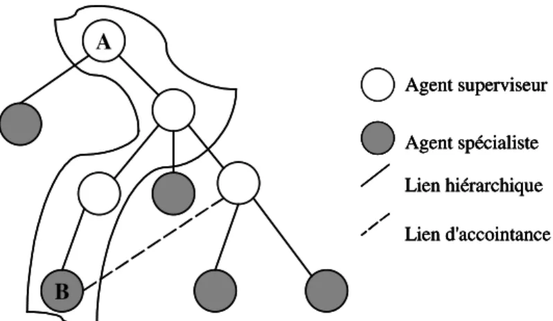Figure 4.4. Exemple d'un chemin d'accointance reliant un agent A à un agent B 