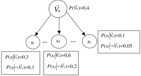 Figure 4.24. Réseau bayésien modélisant les relations entre   les préférences de l'utilisateur et ses choix par rapport à un type d’action 