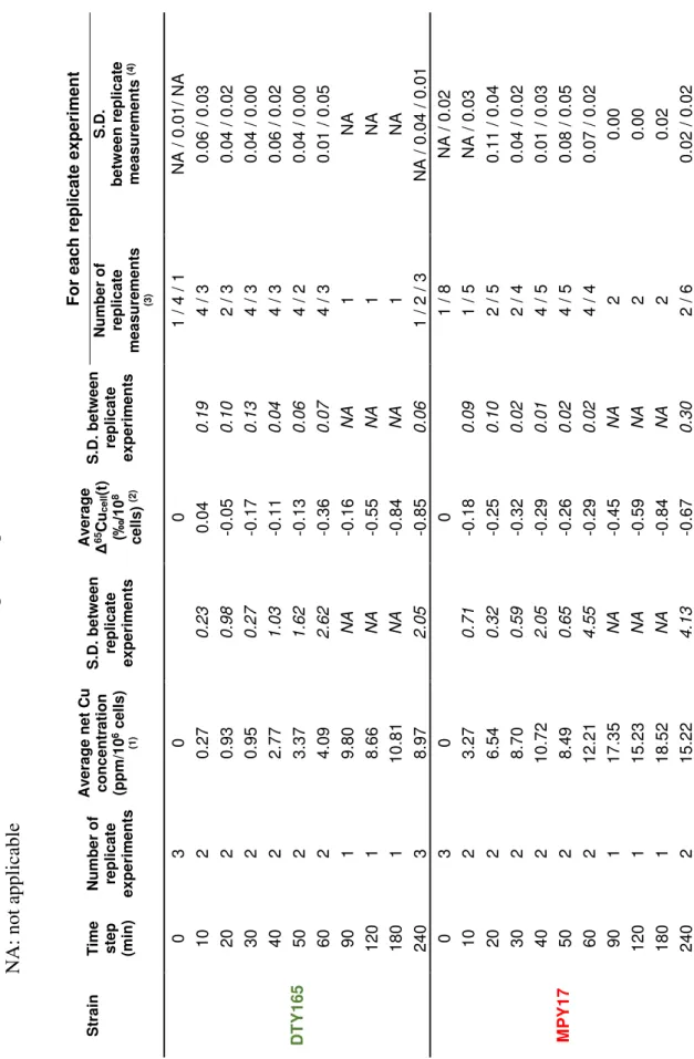 Table S1. Calculated net Cu concentrations and Cu isotopic compositions (see text as well as (1) and (2) below for details      NA: not applicable StrainTime step  (min) Number of replicateexperimentsAverage net Cu concentration (ppm/106 cells)  (1)