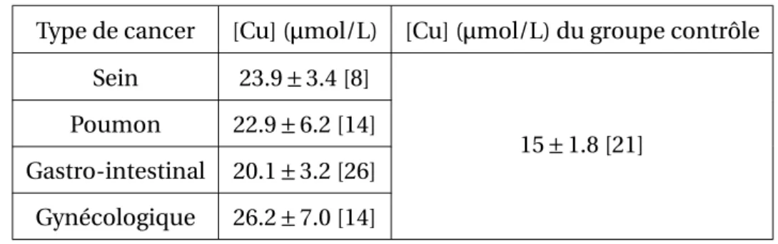 Tableau 1.5 – Concentration en cuivre dans le sérum de patients atteints d’un cancer comparée à la concentration en cuivre dans le sérum de sujets sains.