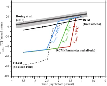 Fig. 7. RCM simulations showing the evolution of the surface tem- tem-perature versus time between 3.5 and 1 Ga, with and without the ice-albedo feedback, and assuming increasing irradiance in the  ab-sence of clouds and a greenhouse radiative forcing of 1