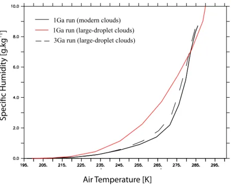 Fig. A2. Specific humidity response to varying air temperature. The Earth’s global temperature equals 12.9 ◦ C (1 Ga, modern clouds), 30.4 ◦ C (1 Ga, large-droplet clouds) and 12.3 ◦ C (1 Ga, large-droplet clouds).