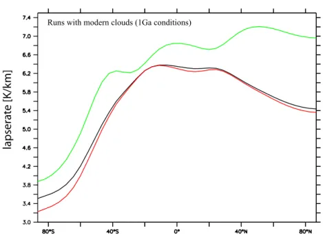 Fig. A3. Lapse rates (annual mean) using 1 Ga boundary conditions (modern clouds parameterization), calculated by the CLIMBER lapse rate formula and FOAM using the same conditions