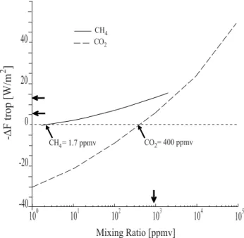 Fig. 1. Net long-wave fluxes computed for CO 2 and CH 4 with the FOAM radiative code (NCAR ccm3) (the total atmospheric is held constant, 1 bar)