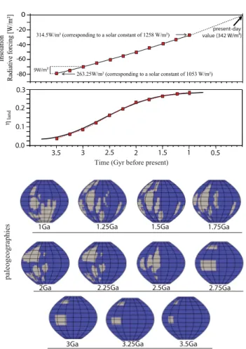 Fig. 2. Boundary conditions for solar constant (upper part) and con- con-tinental growth (lower part)