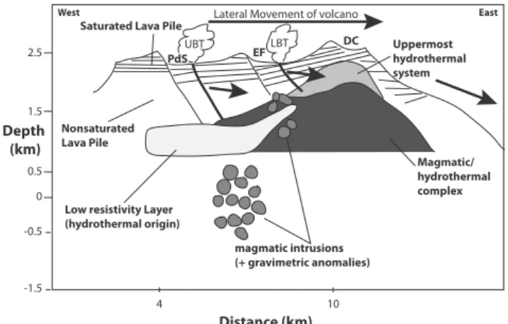Fig. 7 Cross-sectional model diagram of Piton de la Fournaise summit area, showing the areas from which the Bellecombe eruptions are thought to have originated