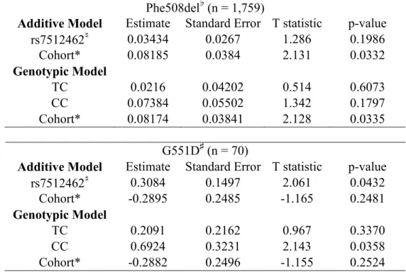 Table 1. Association between Saknorm and rs7512462 under both additive and genotypic  models
