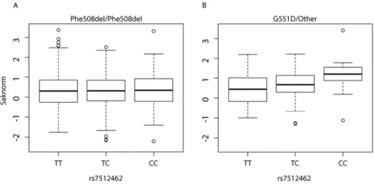 Figure 1. SLC26A9 rs7512462 modifies lung function in CF patients with G551D. Boxplots of Saknorm  measures grouped by rs7512462 genotype; A, individuals homozygous for Phe508del (n=1,759) and B, 