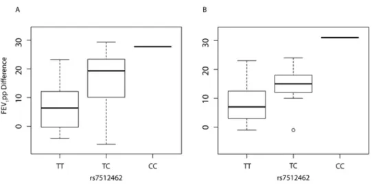 Figure 2. Response to ivacaftor is dependent on SLC26A9 rs7512462 genotype. Boxplots of FEV1pp  treatment difference for the combined discovery and replication samples