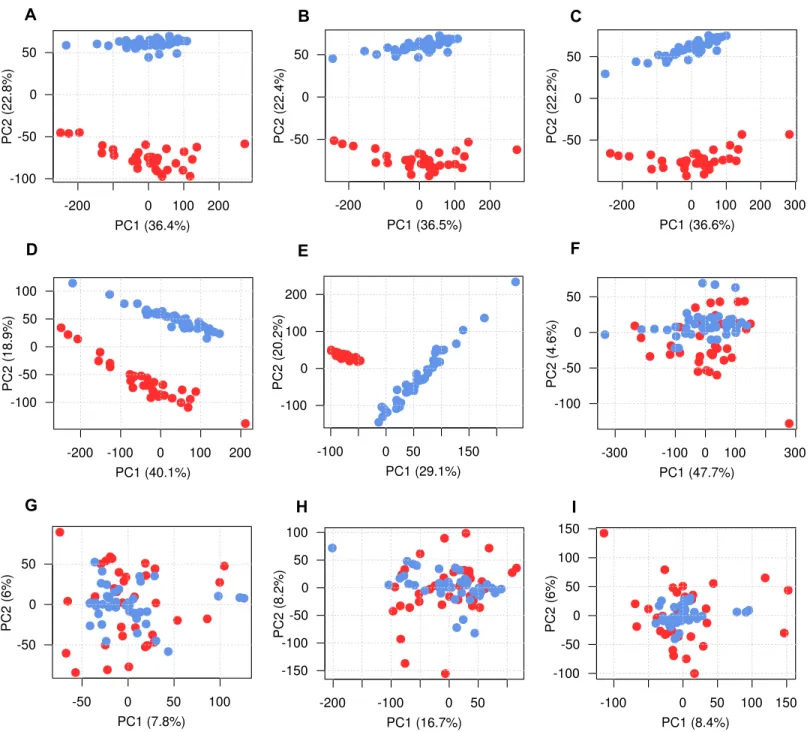 Fig 3. Comparison of different batch effect removal approaches. Replicates of RNA samples extracted at BL were hybridized on Illumina HT12 microarrays at both examination dates