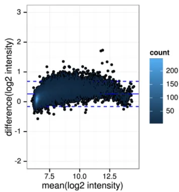 Fig 4. Comparison of gene expression data between baseline and 5-year follow up. Bland-Altman plots were produced using microarray data from one GHS individual to evaluate agreement of repeated measures before and after batch effect removal
