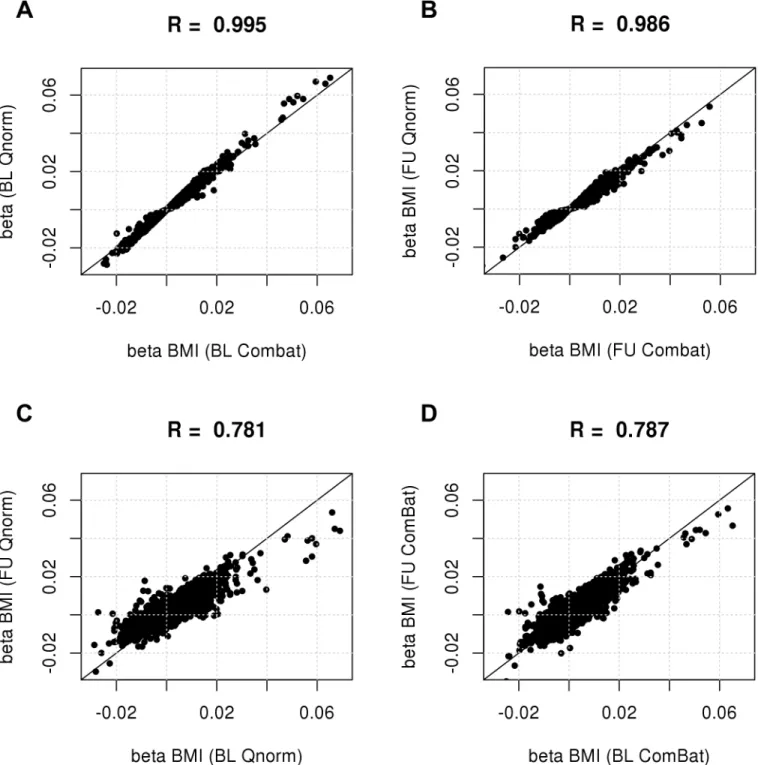 Fig 7. Maintenance of biological variation after quantile normalization and ComBat . To assess whether biological sources of variability were maintained after batch effect removal, associations between each probe and body mass index (BMI) were calculated u