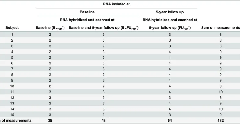 Table 1. Number of RNA measurements used for evaluating batch effect removal approaches at baseline and 5-year follow up.