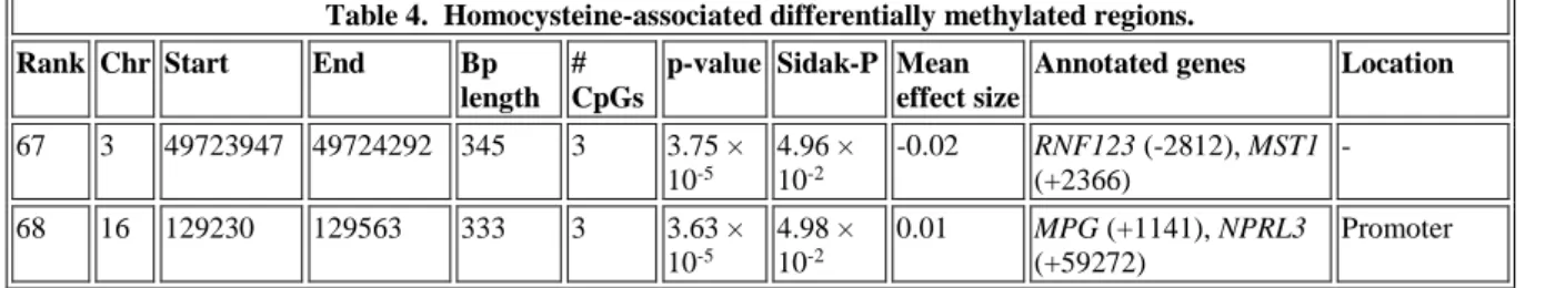 Table 4.  Homocysteine-associated differentially methylated regions. 